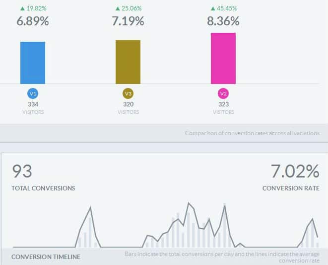 a b testen om conversie te optimaliseren