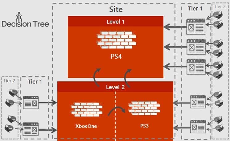 Decision Tree Tiered linkbuilding case study