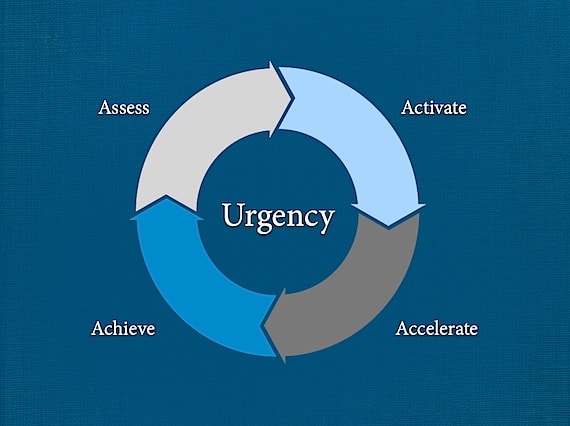 Urgency wheel voor blogtitels