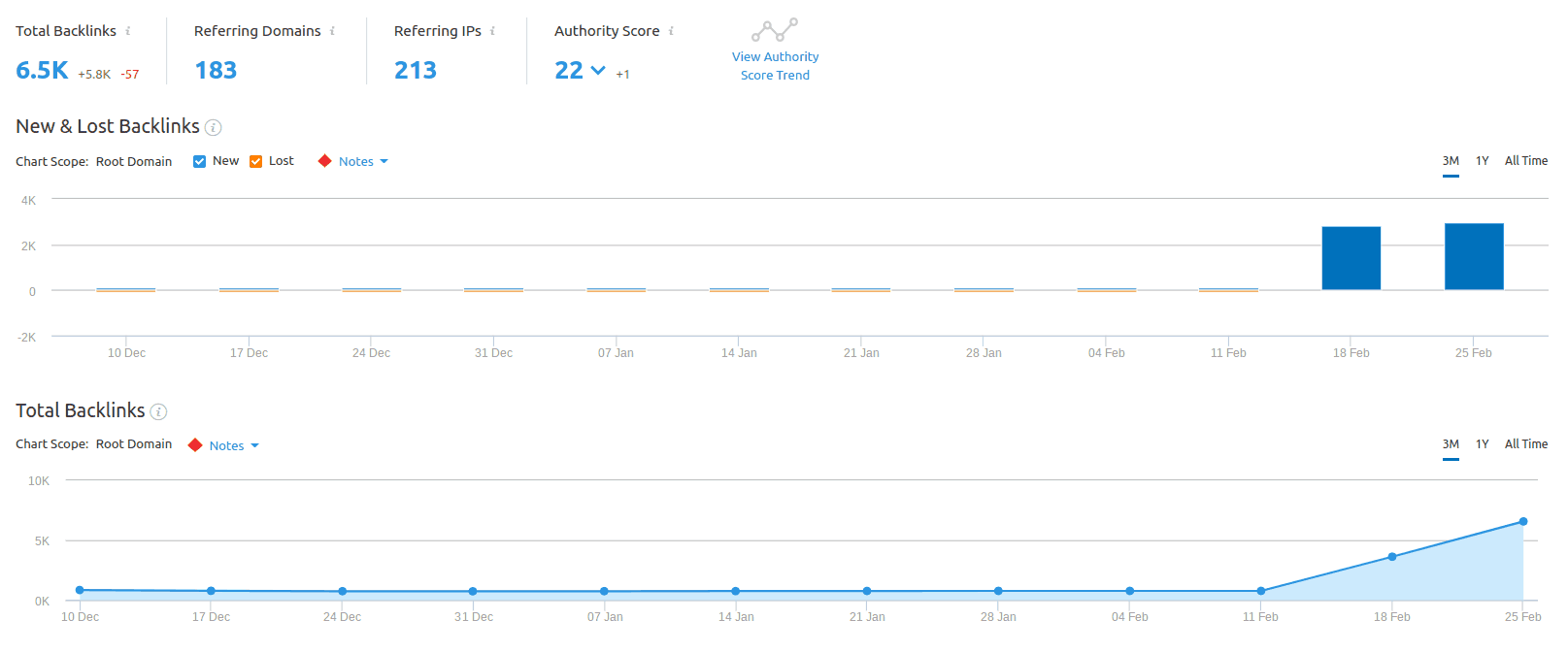 Overzicht van backlinkprofiel