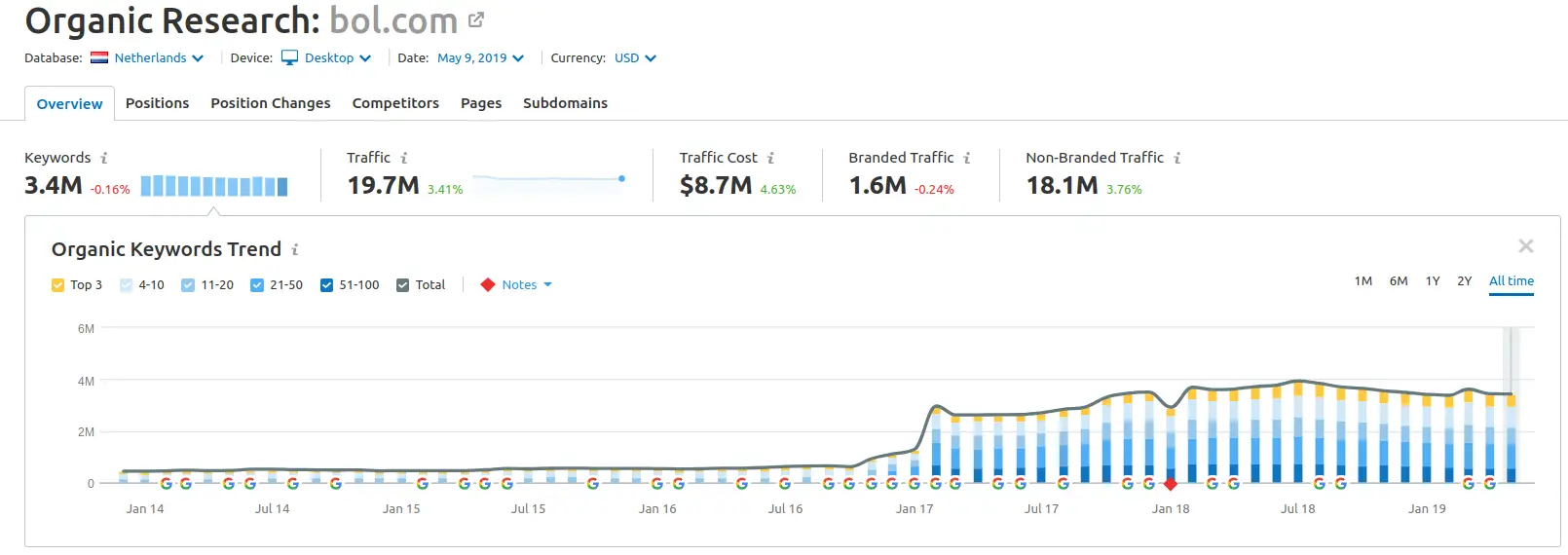 Organische-rankings-met-SEMrush