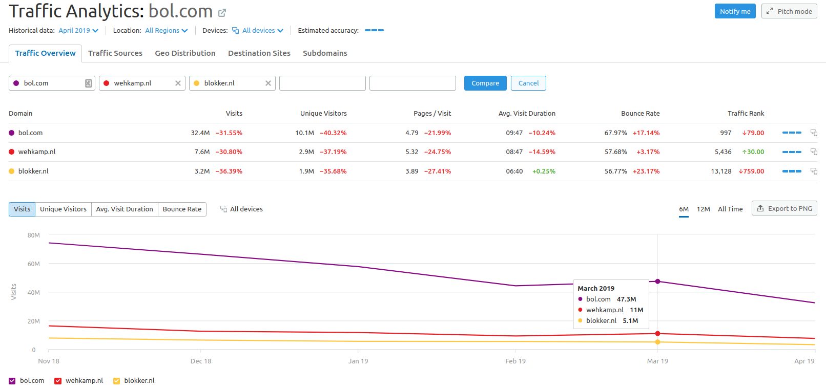 Traffic-analyse-om-jouw-site-te-vergelijken-met-semrush