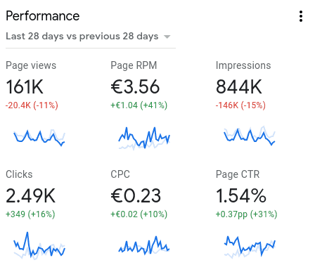 Adsense informatie over inkomsten