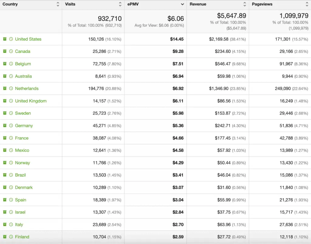 ePMV ad revenue per country