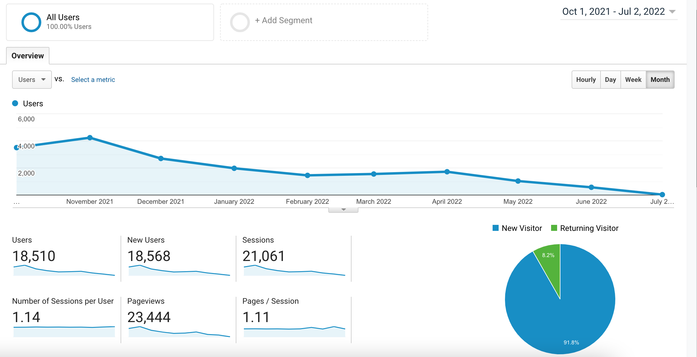 Decline in traffic from idel site