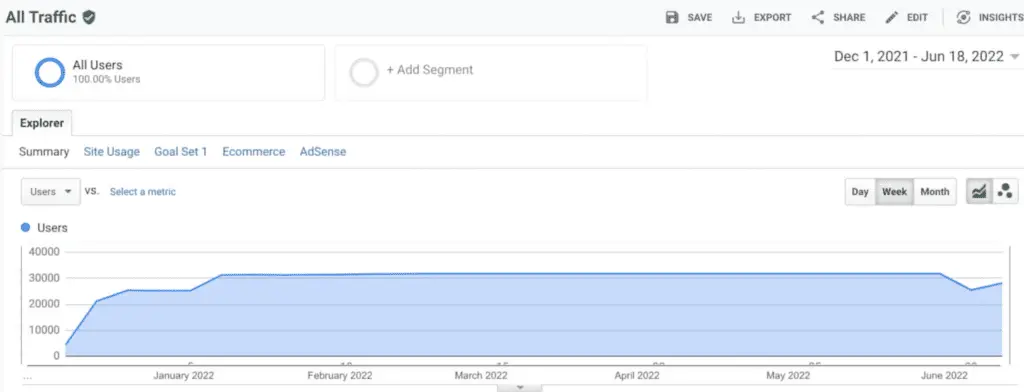 Graph with a stable user count