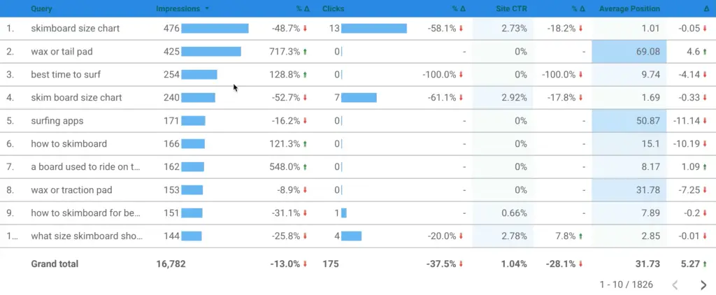 Keywords rankings Ezoic Case study