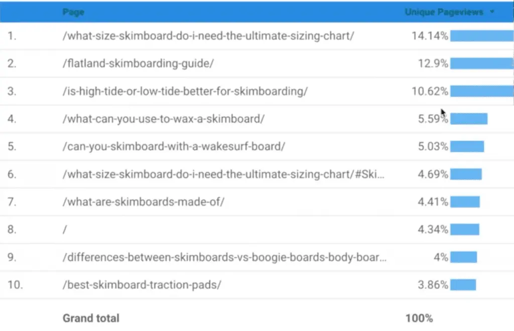 Pageview distribution across pages