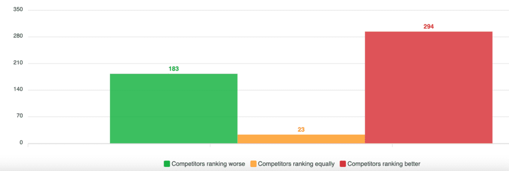 Bar chart competitors overview