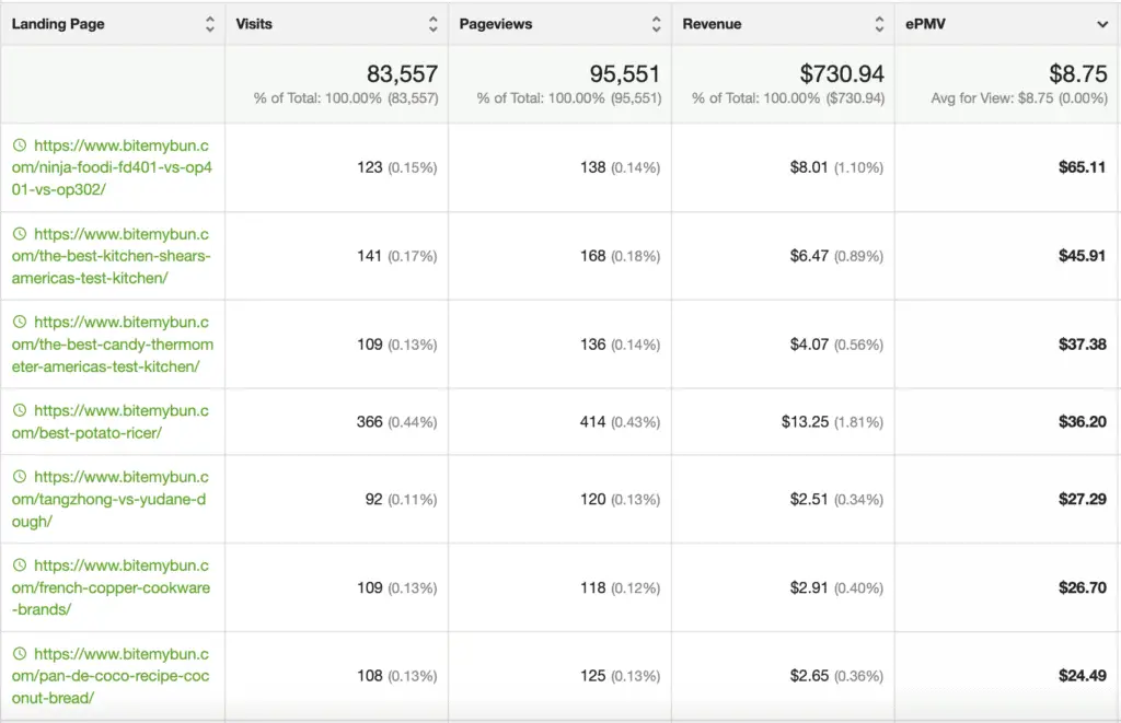 Highest ePMV per landing page