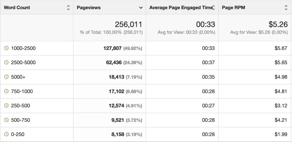 Page details in big data analytics