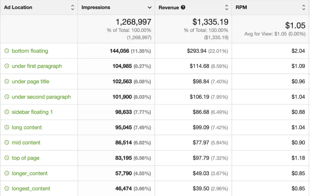 Revenue by ad location