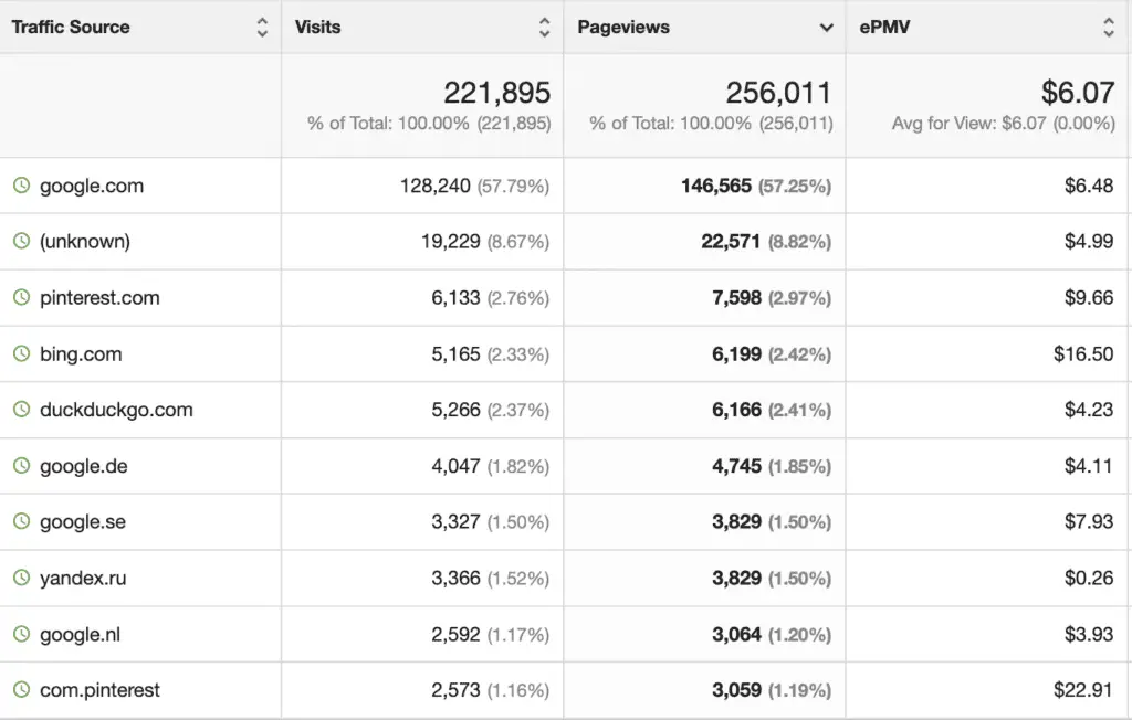 ePMV per traffic source