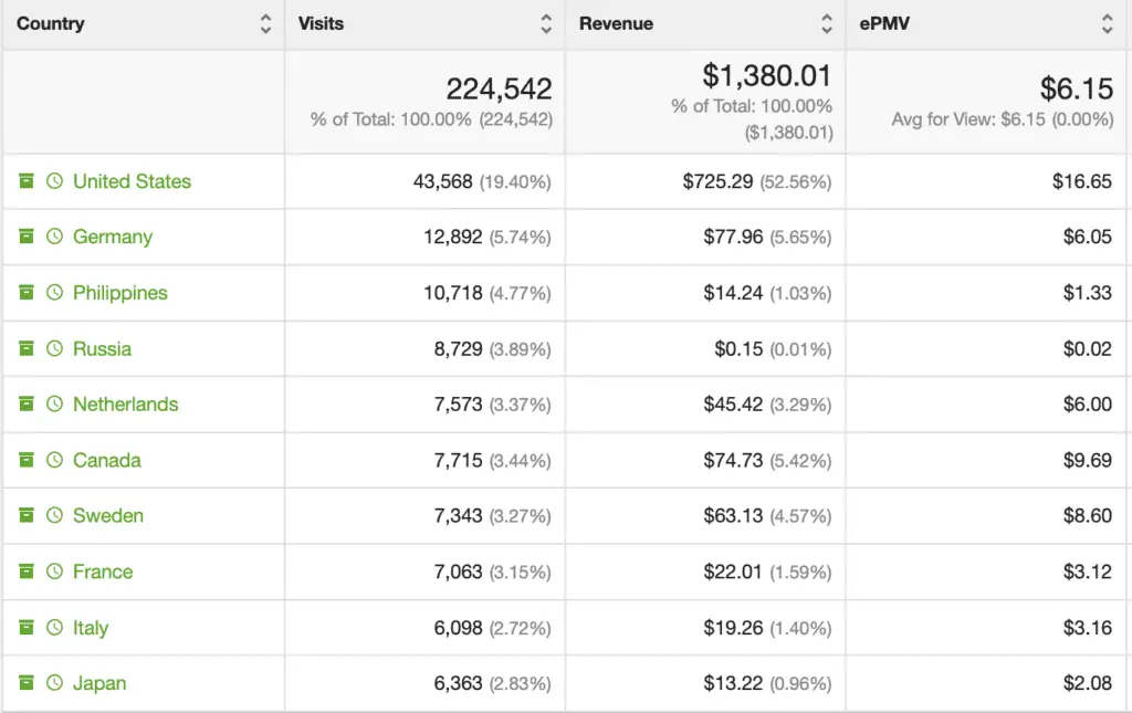 epmv by country