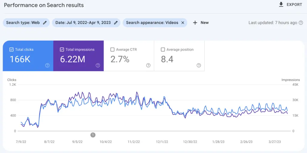 Clicks in the video results case study