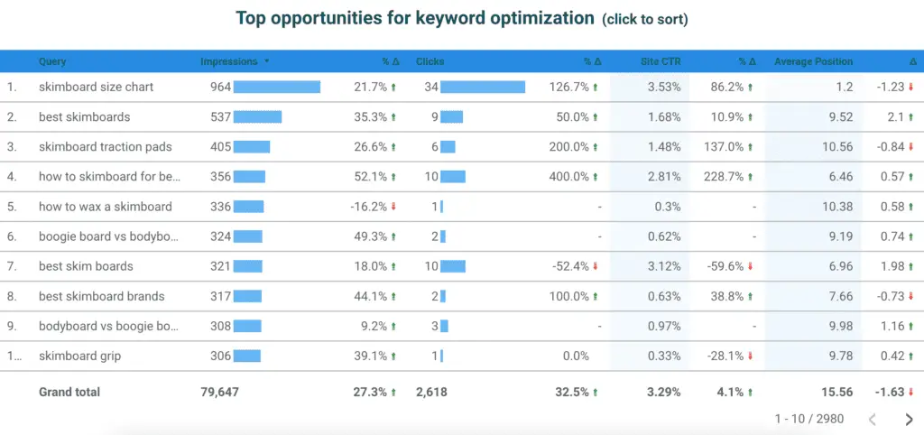 Data table with all the search data from search console