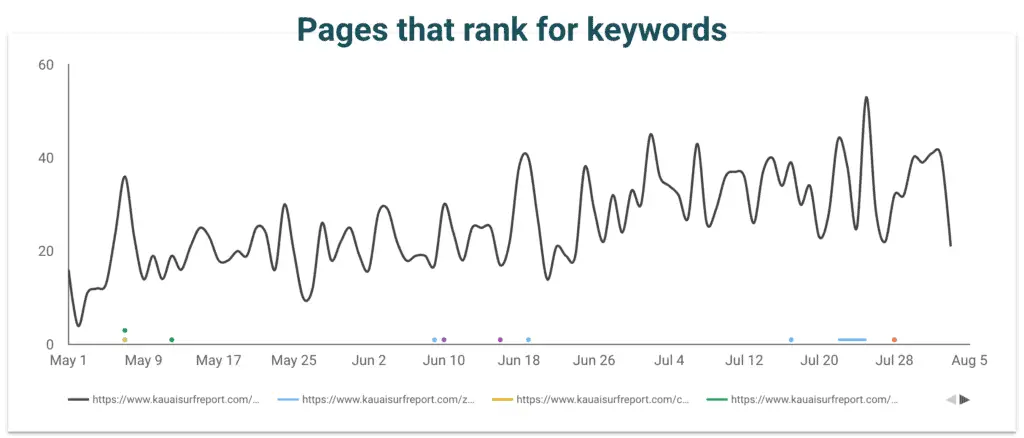 Detect multiple pages competing for the same keyword