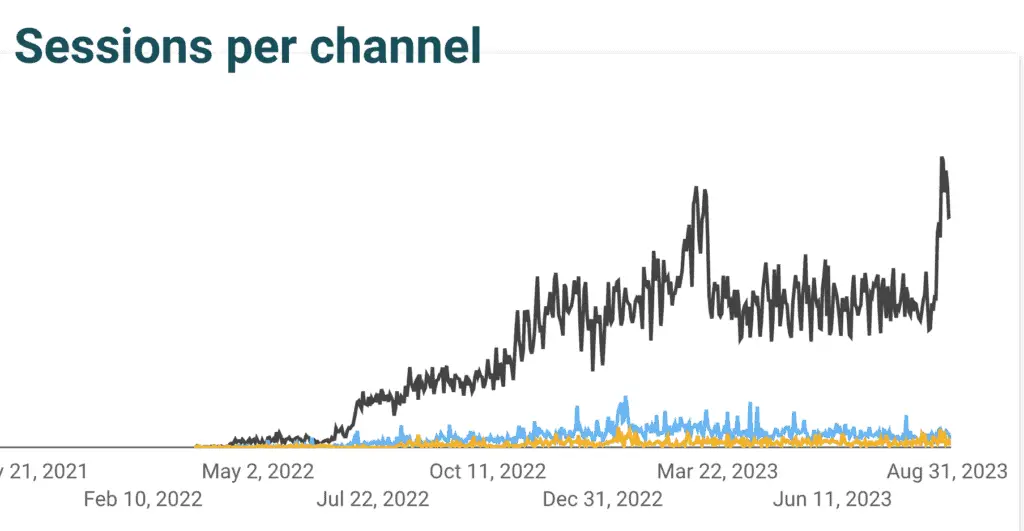 Growing a new site with site traffic cluster