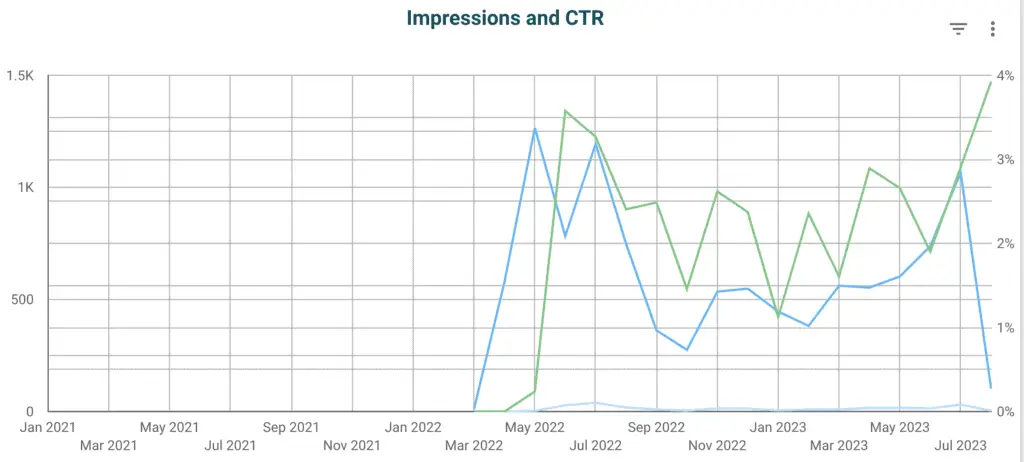 Impression and click through rate over time
