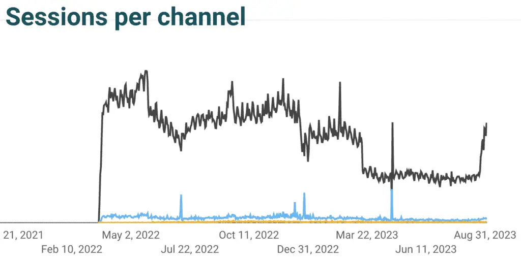 Recovered site from Google Core Algorithm updates in the sports niche