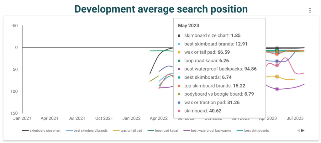 Tracking average search position over time in lookerstudio